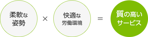 柔軟な姿勢×快適な労働環境=質の高いサービス 